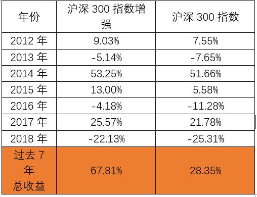 300增强过去7年收益.jpg