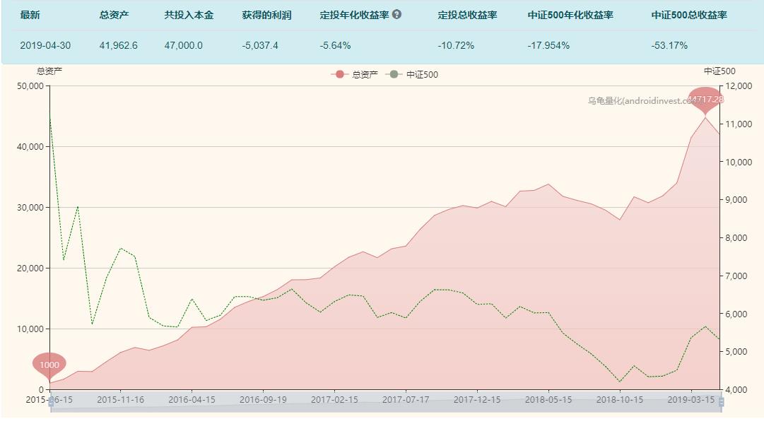 中证500指数定投案例2015年6月15日至2019年4月30日.jpg