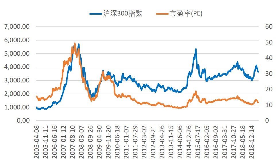 沪深300市盈率2019.jpg