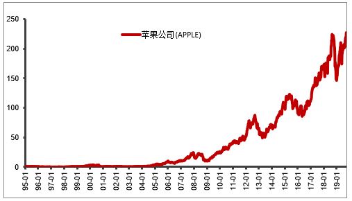 苹果股价走势图.JPG